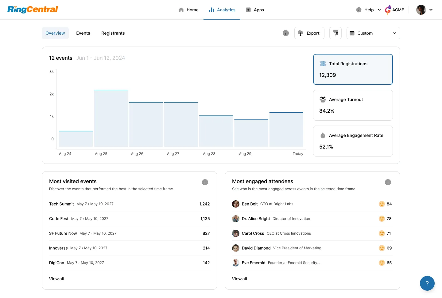 Org level analytics
